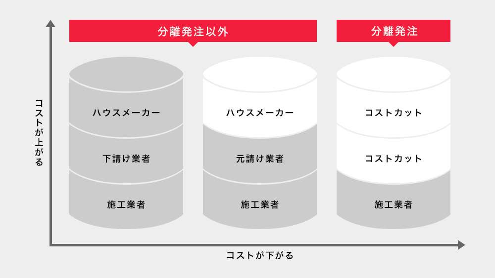 分離発注の特徴